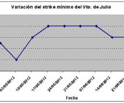 Eurostoxx strike mínimo julio 130628