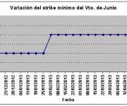 Eurostoxx strike mínimo junio 130503