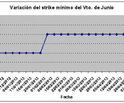 Eurostoxx strike mínimo junio 130510