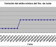 Eurostoxx strike mínimo junio 130517