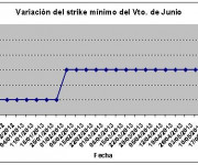 Eurostoxx strike mínimo junio 130524