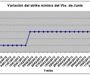 Eurostoxx strike mínimo junio 130531