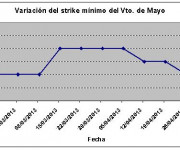 Eurostoxx strike mínimo mayo 130503