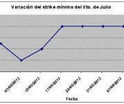 Eurostoxx strike mínimo julio 130614