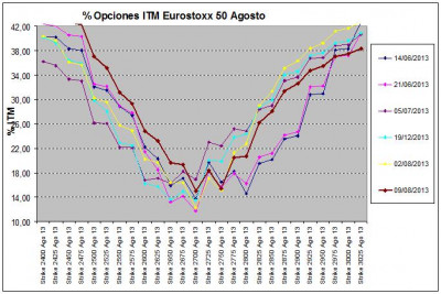 Eurostoxx Vencimiento agosto 2013_08_09