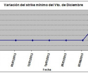 Eurostoxx strike mínimo diciembre 130809
