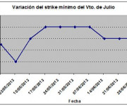 Eurostoxx strike mínimo julio 130705