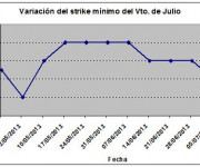 Eurostoxx strike mínimo julio 130712